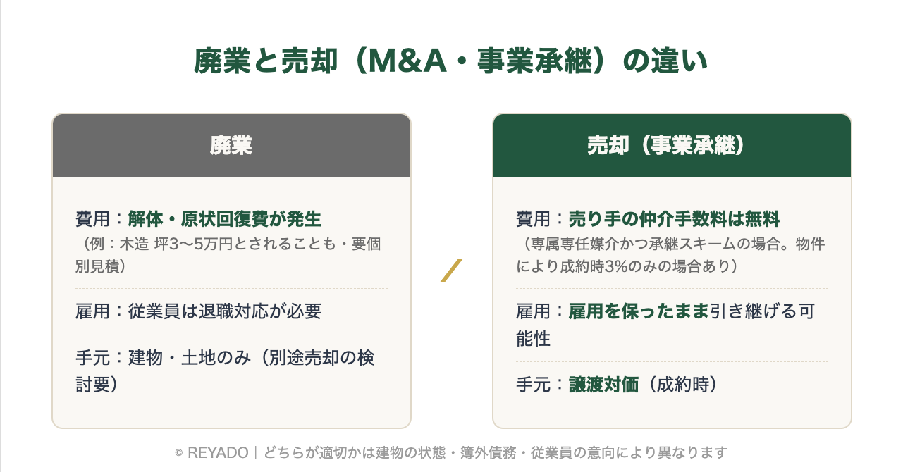廃業と売却（M&A・事業承継）の違い：費用・雇用・手元に残るものの比較