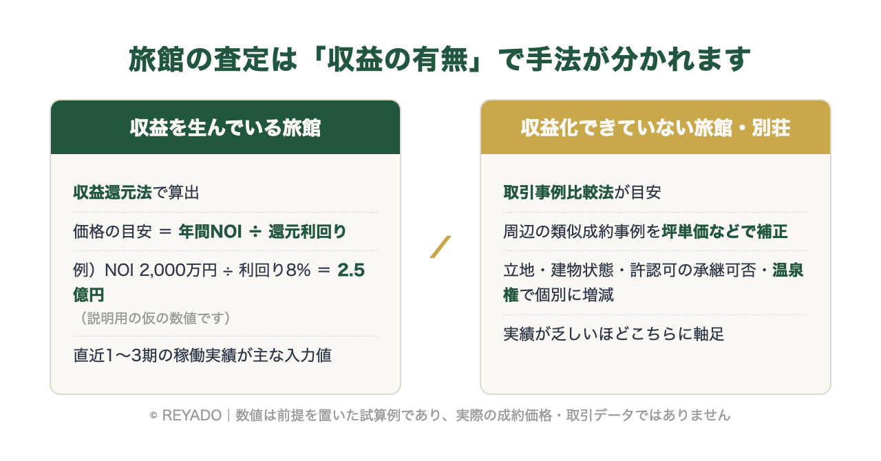 旅館の査定は収益の有無で手法が分かれる：収益を生んでいる旅館は収益還元法、収益化できていない旅館・別荘は取引事例比較法
