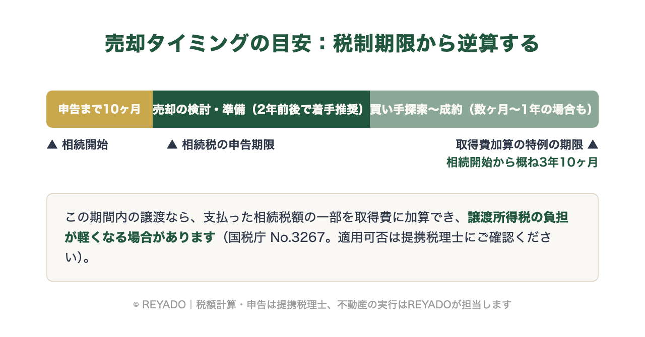売却タイミングの目安：相続開始から申告期限10ヶ月、取得費加算の特例の期限は相続開始から概ね3年10ヶ月